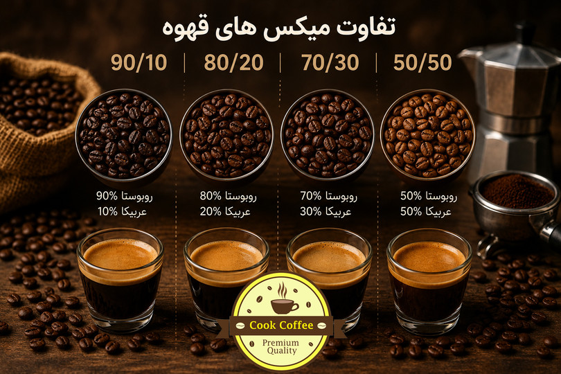 تفاوت قهوه ۷۰/۳۰، ۸۰/۲۰، ۹۰/۱۰ و ۵۰/۵۰؛ کدام ترکیب برای شما مناسبتر است؟