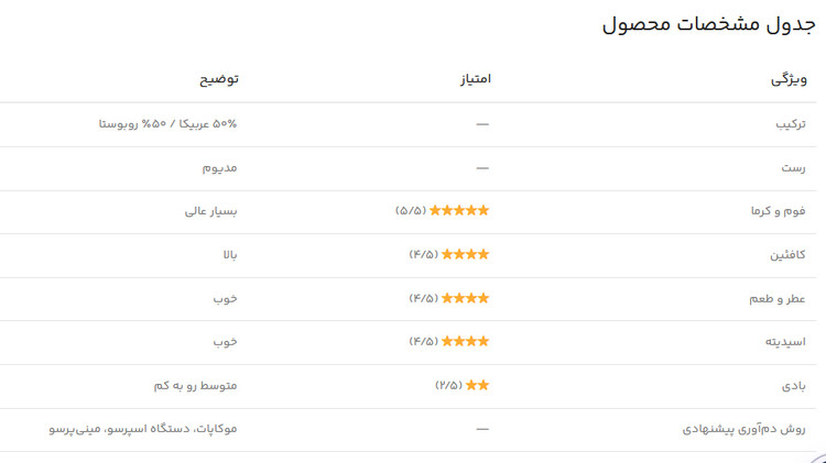 دان قهوه میکس پانیک شاران 50 روبوستا